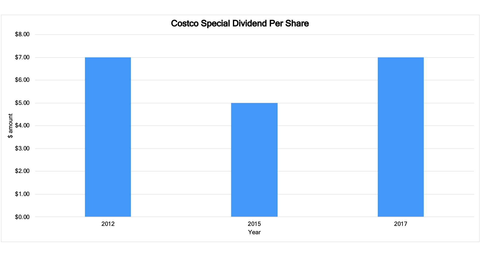 bar graph of costco's special dividends per share