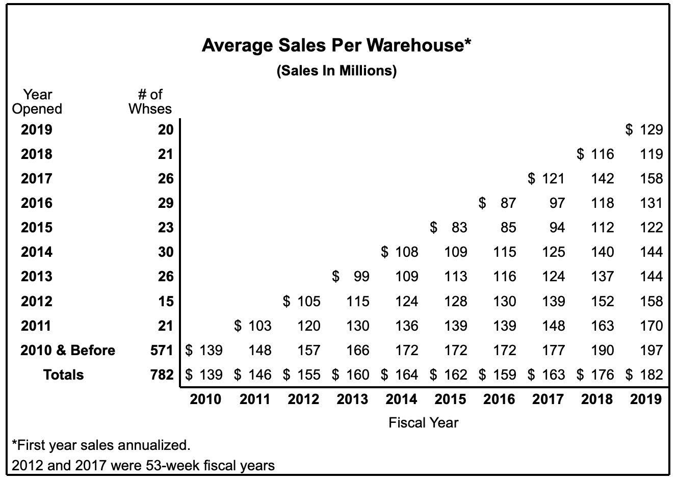 Costco average sales per warehouse