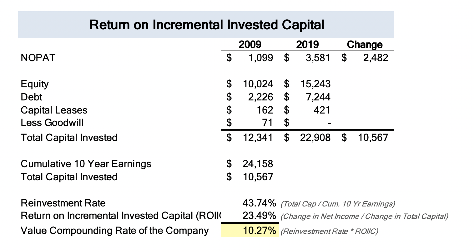 return on incremental invested capital calculation