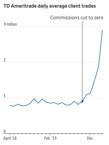 TD Ameritrade day trading spikes