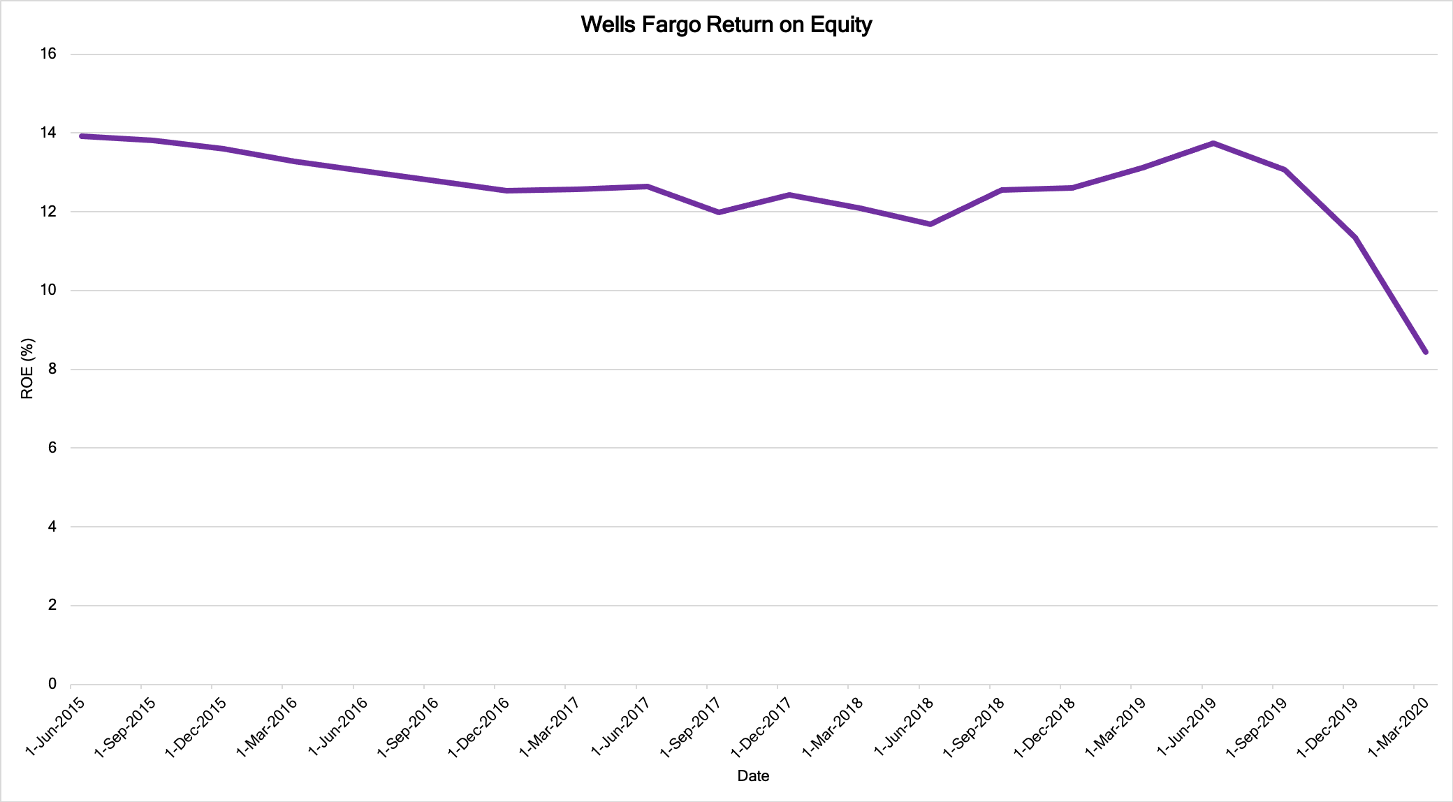 chart wells fargo return on equity