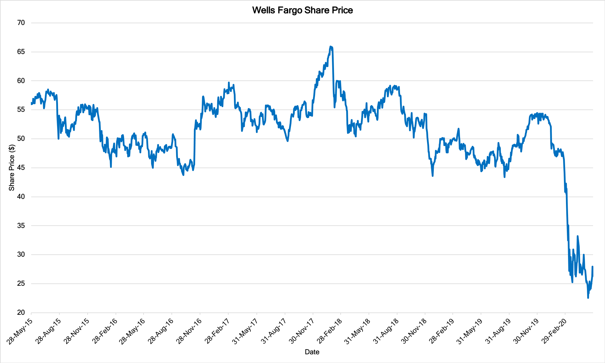 wells fargo stock price