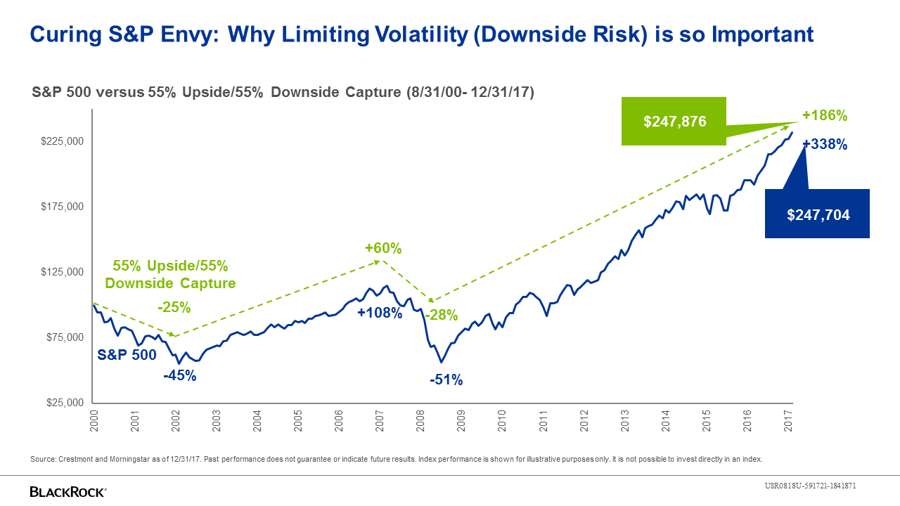 chart of upside downside capture ratio to S&P 500
