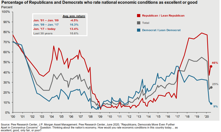 chart of democrats and republicans and their rating of the economy