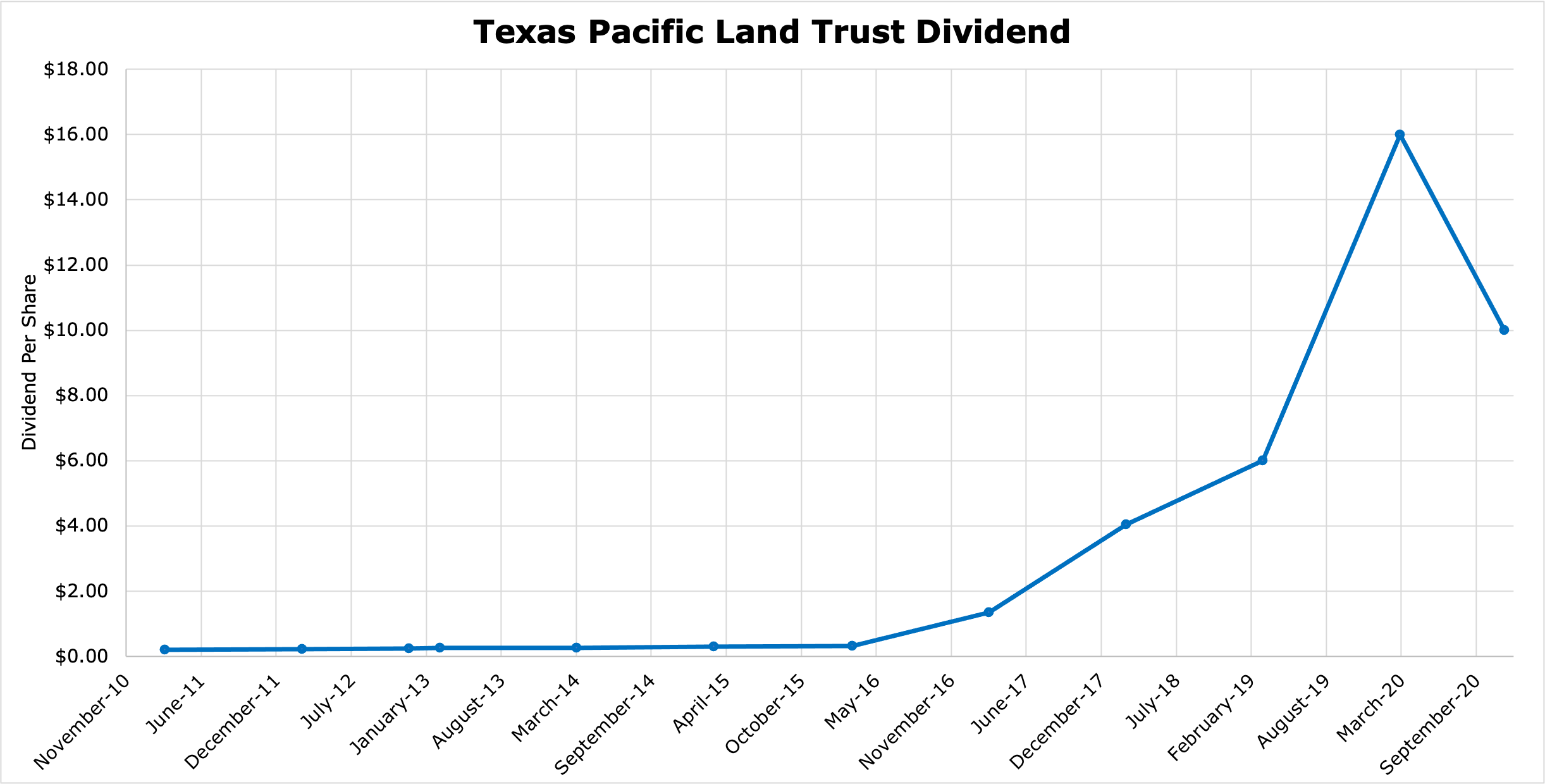 texas pacific dividend chart
