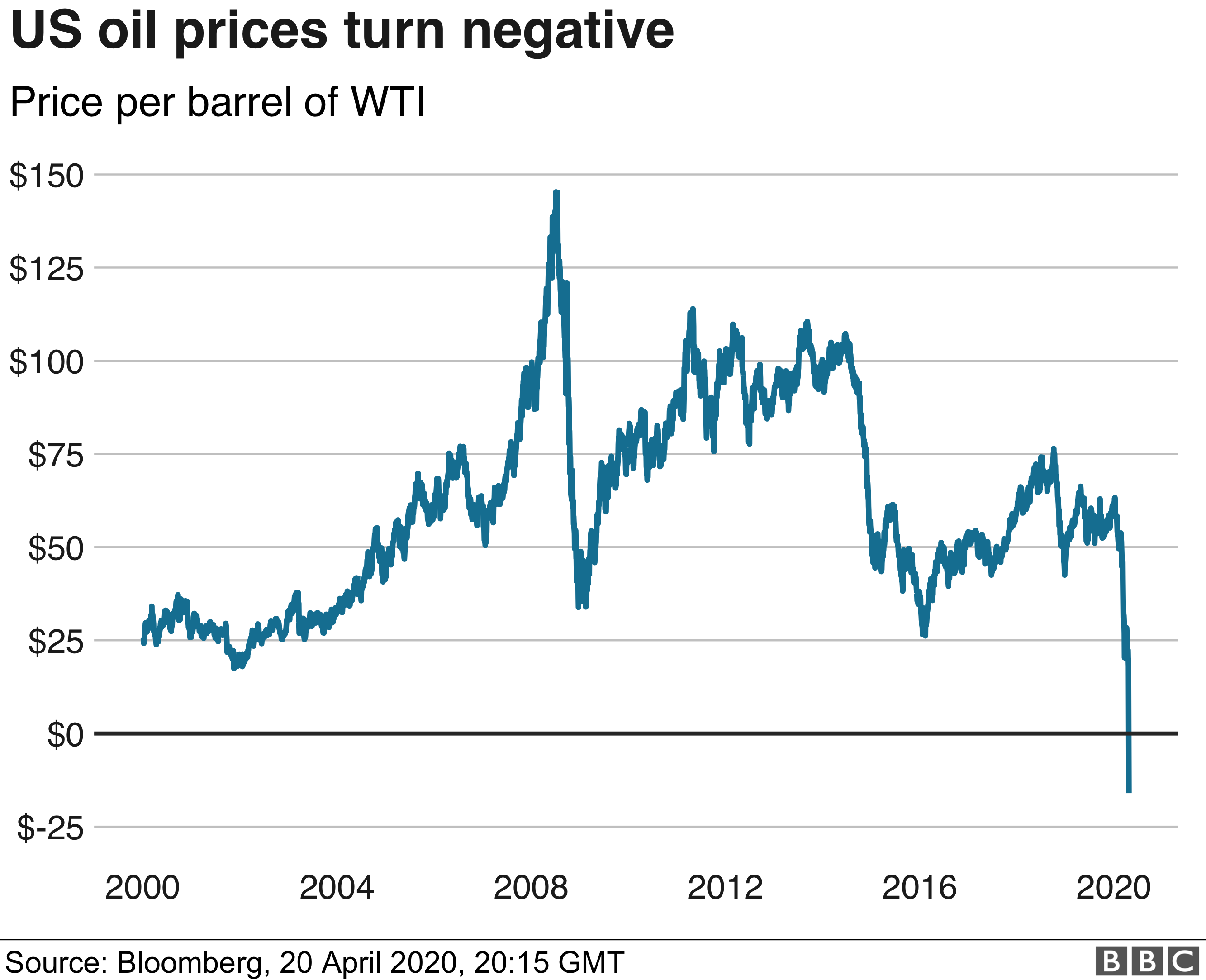 oil price chart