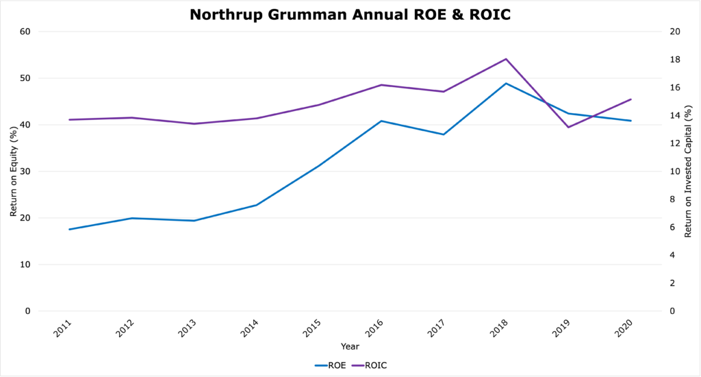 Chart of northrop grumman ROIC & ROE