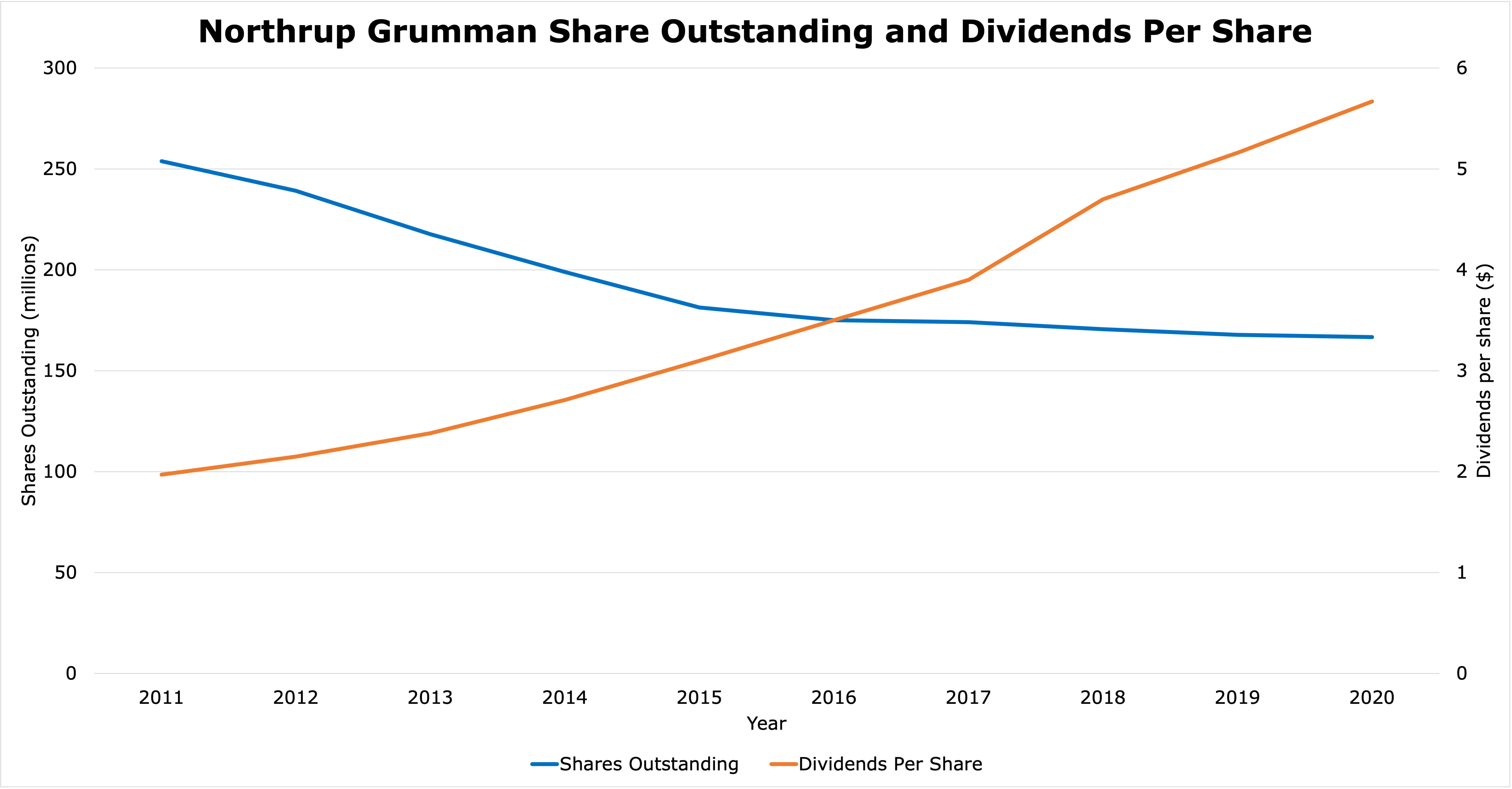 chart of share buybacks and dividends