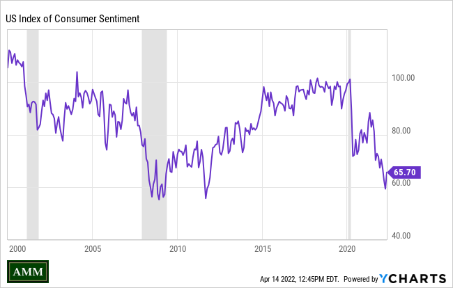 line chart of us consumer sentiment