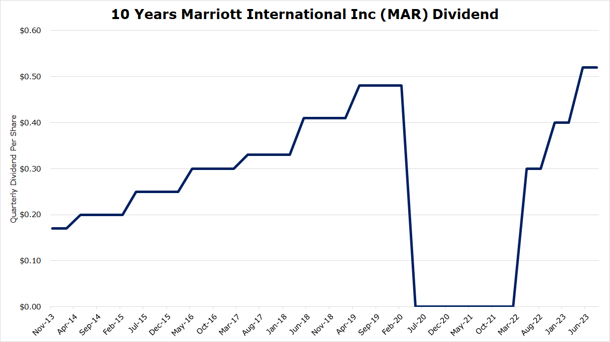 How Marriott's Business Model Generates High Returns and Excess Cash Flow -  American Money Management