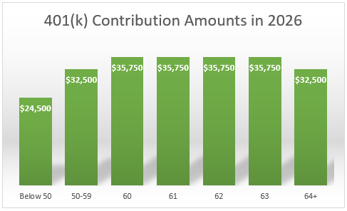 Bar graph titled "401(k) Contribution Amounts in 2026." There are seven bars and read as follows: First bar labeled "Below 50" with a value of $24,500 Second bar labeled "50-59" with a value of $32,500 Third bar labeled "60" with a value of $35,750 Fourth bar labeled "61" with a value of $35,750 Fifth bar labeled "62" with a value of $35,750 Sixth bar labeled "63" with a value of $35,750 Seventh bar labeled "64+" with a value of $32,500