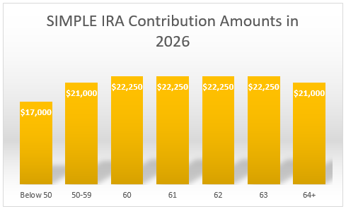 Bar graph titled "SIMPLE IRA Contribution Amounts in 2026." There are seven bars and read as follows: First bar labeled "Below 50" with a value of $17,000 Second bar labeled "50-59" with a value of $21,000 Third bar labeled "60" with a value of $22,250 Fourth bar labeled "61" with a value of $22,250 Fifth bar labeled "62" with a value of $22,250 Sixth bar labeled "63" with a value of $22,250 Seventh bar labeled "64+" with a value of $21,000