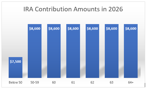 Bar graph titled "IRA Contribution Amounts in 2026." There are seven bars and read as follows: First bar labeled "Below 50" with a value of $7,500 Second bar labeled "50-59" with a value of $8,600 Third bar labeled "60" with a value of $8,600 Fourth bar labeled "61" with a value of $8,600 Fifth bar labeled "62" with a value of $8,600 Sixth bar labeled "63" with a value of $8,600 Seventh bar labeled "64+" with a value of $8,600